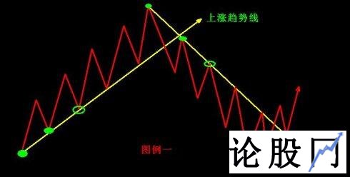 上涨趋势线下降趋势线