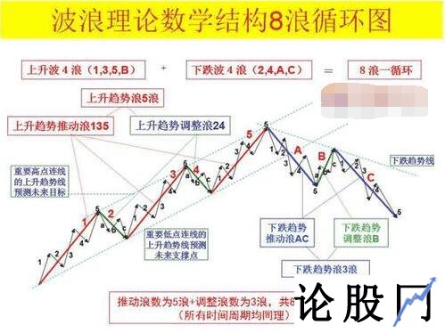 波浪理论数学结构8浪循环图