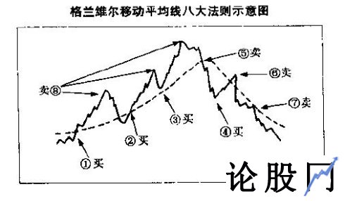 移动平均线八大法则