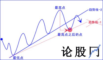 上升趋势线与下降趋势线