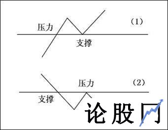 支撑位和压力位