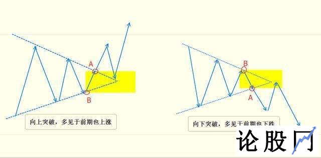 k线中的三角形结构