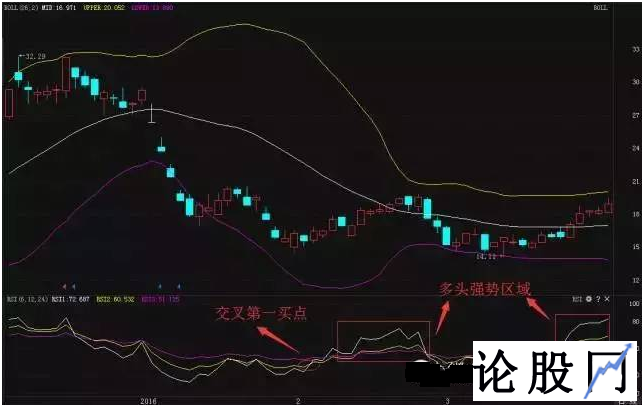 一位资深老股民通过RSI指标正确判断买点的使用技巧（图文详解）