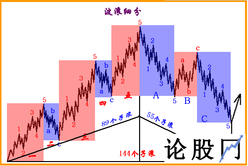 波浪细分