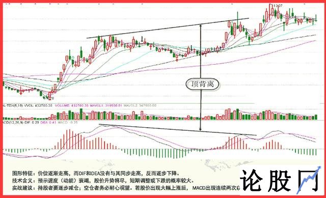 MACD的顶背离