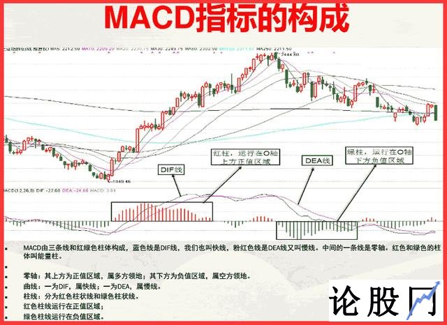 MACD指标