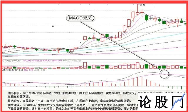 MACD指标