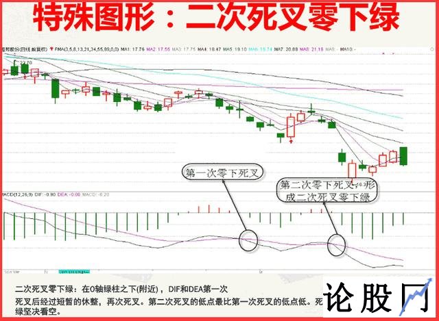 MACD指标