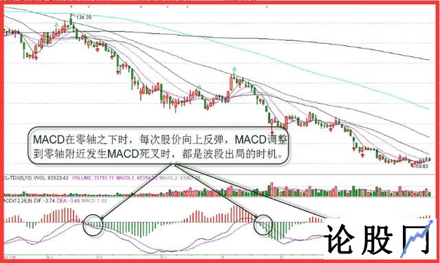 MACD实战攻略