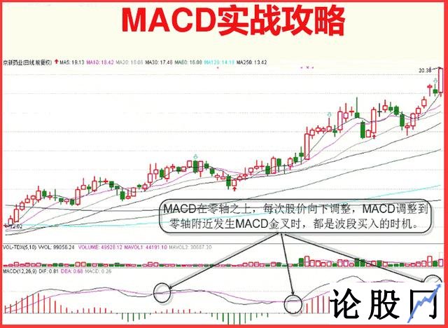 MACD实战攻略