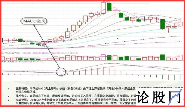 MACD指标