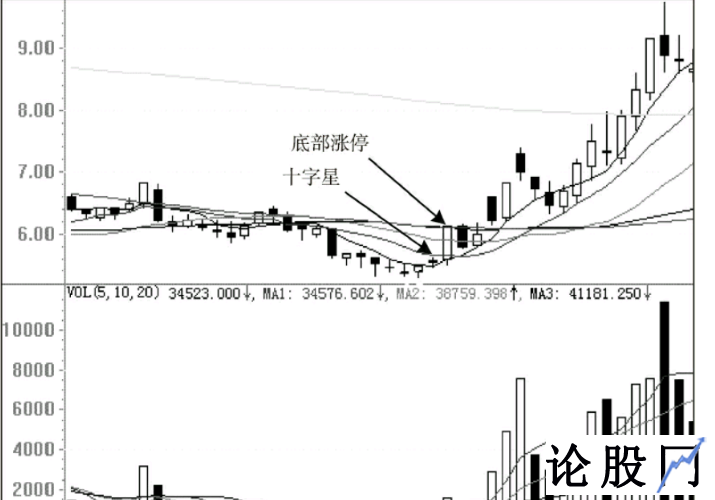 突破十字星买入