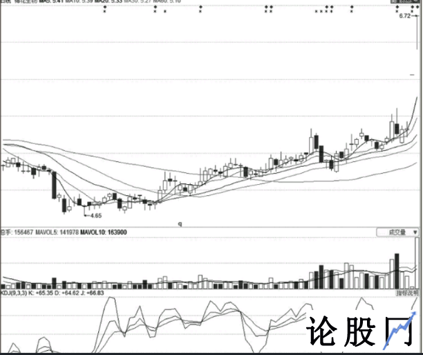 支撑点买入