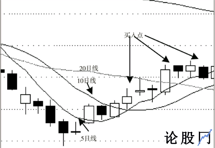 黄金交叉买入