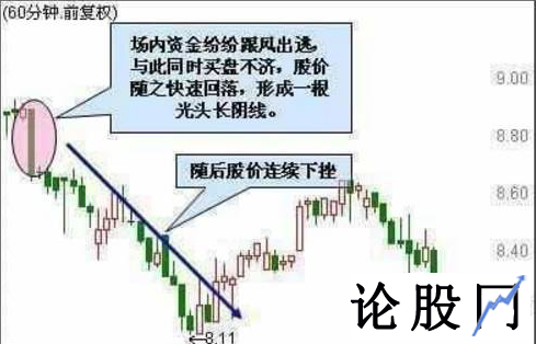 60分钟顶部光头长阴线绝不买