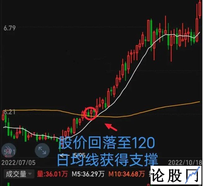 下穿120日均线买入还是卖出