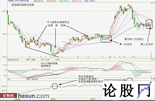 股指期货指数日线图(点击查看大图)