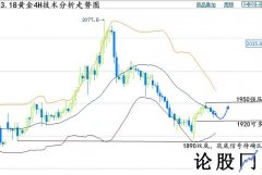 爱康科技丨3.18美联储加息后伦敦金会涨吗？黄金行情走势预测